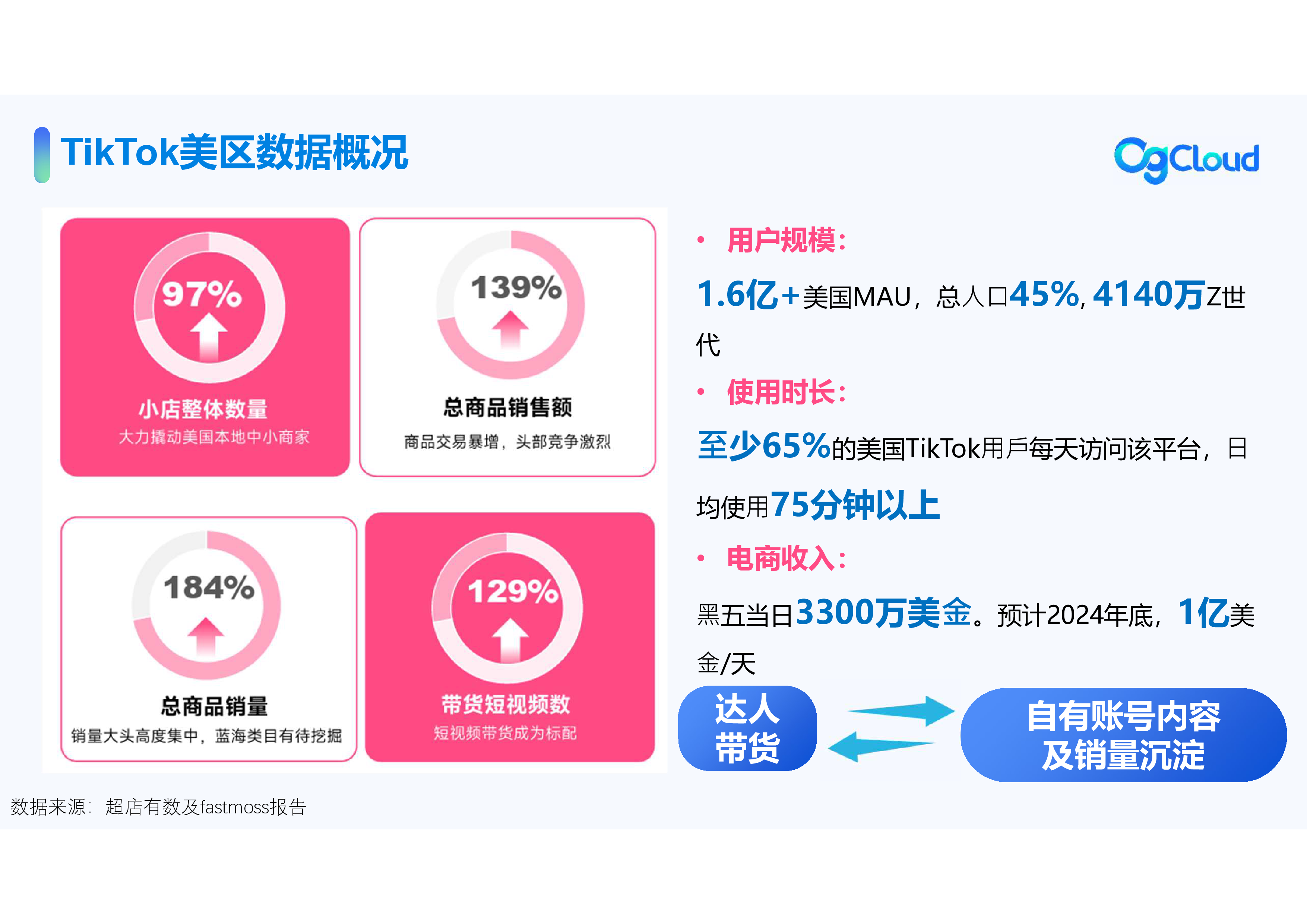 CGCloud美区TikTok短视频运营爆品玩法29页